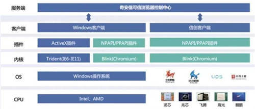 國密應(yīng)用新突破！天威誠信SM算法證書通過奇安信、麒麟軟件、統(tǒng)信軟件聯(lián)合認(rèn)證
